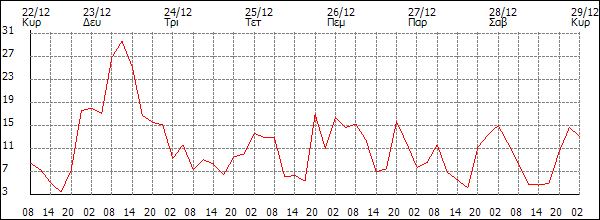 Άνεμος (km/h)