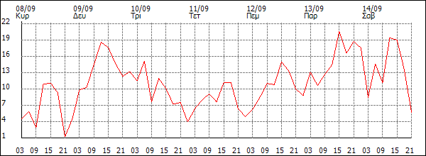 Άνεμος (km/h)