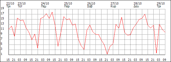 Άνεμος (km/h)