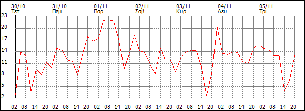 Άνεμος (km/h)