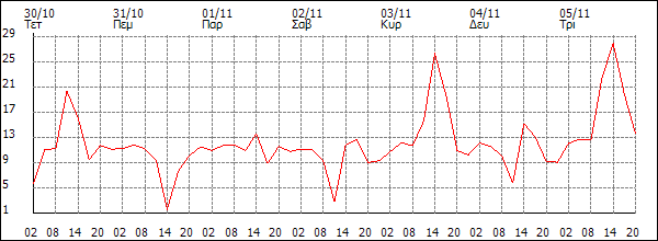 Άνεμος (km/h)