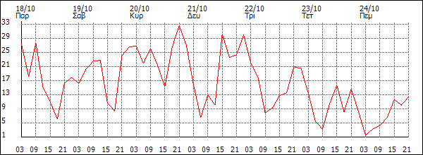 Άνεμος (km/h)