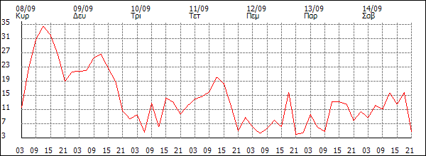 Άνεμος (km/h)