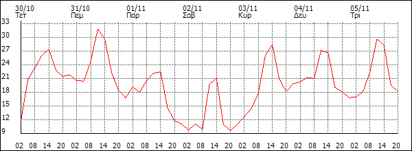 Άνεμος (km/h)