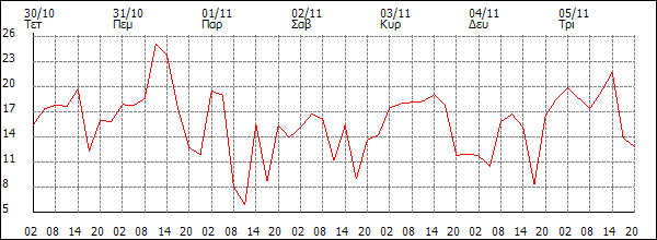 Άνεμος (km/h)