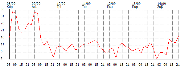 Άνεμος (km/h)