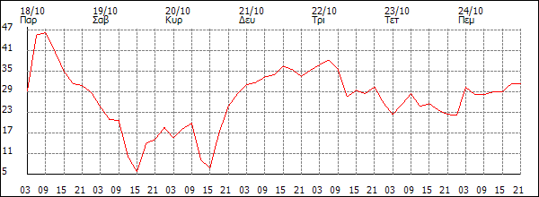 Άνεμος (km/h)