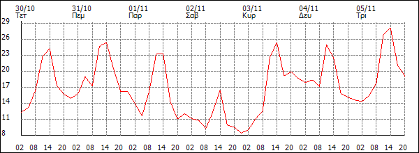 Άνεμος (km/h)