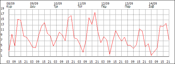 Άνεμος (km/h)