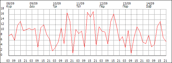 Άνεμος (km/h)