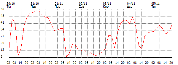 Άνεμος (km/h)