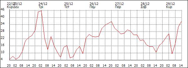 Άνεμος (km/h)