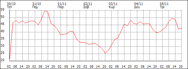 Άνεμος (km/h)