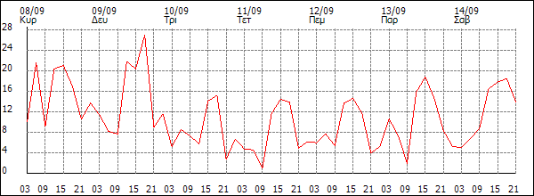 Άνεμος (km/h)