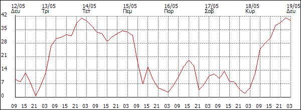 Άνεμος (km/h)
