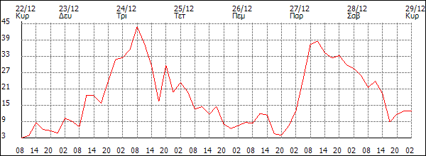 Άνεμος (km/h)