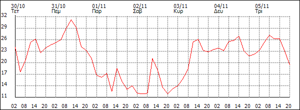 Άνεμος (km/h)