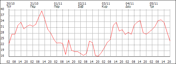 Άνεμος (km/h)