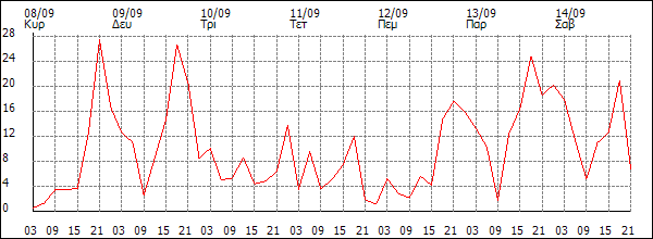 Άνεμος (km/h)