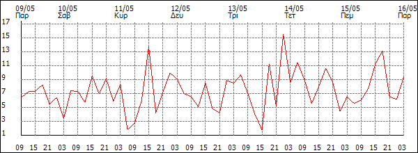 Άνεμος (km/h)