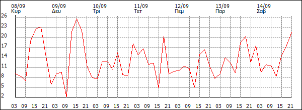 Άνεμος (km/h)