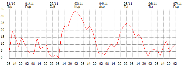 Άνεμος (km/h)