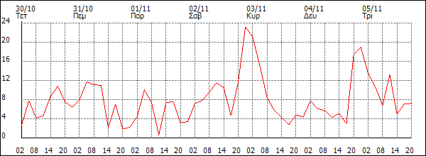 Άνεμος (km/h)