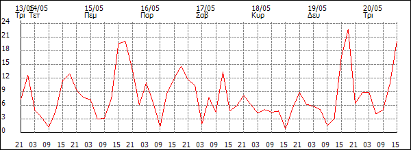 Άνεμος (km/h)
