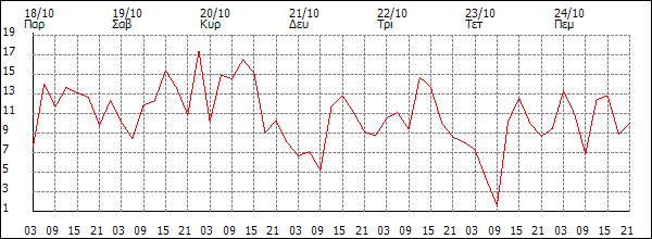 Άνεμος (km/h)