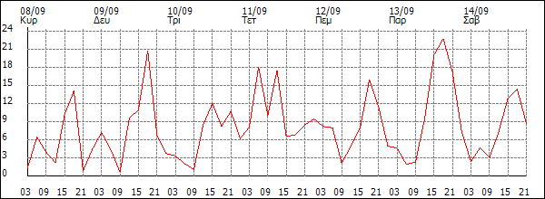 Άνεμος (km/h)