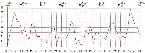 Άνεμος (km/h)