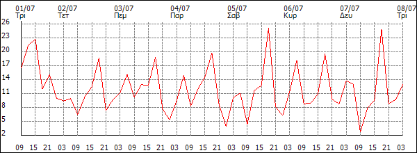 Άνεμος (km/h)