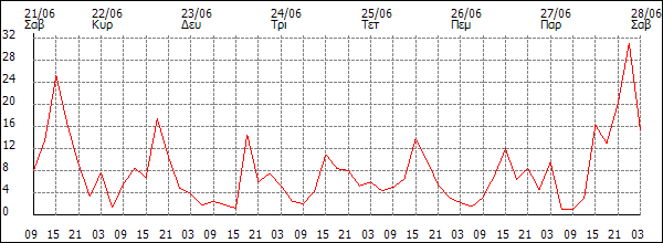 Άνεμος (km/h)