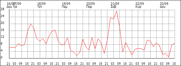 Άνεμος (km/h)