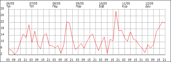 Άνεμος (km/h)