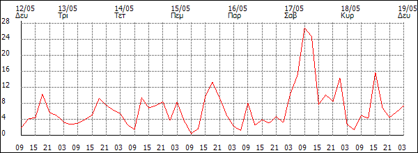 Άνεμος (km/h)