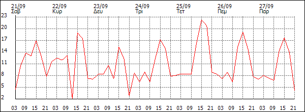 Άνεμος (km/h)