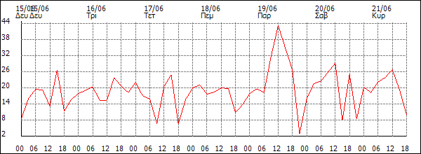 Άνεμος (km/h)