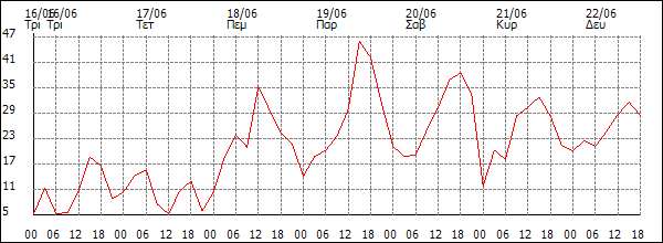 Άνεμος (km/h)