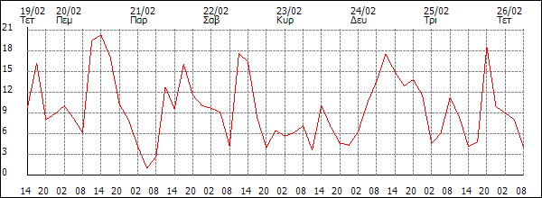 Άνεμος (km/h)