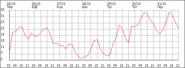 Άνεμος (km/h)