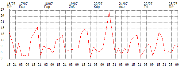Άνεμος (km/h)