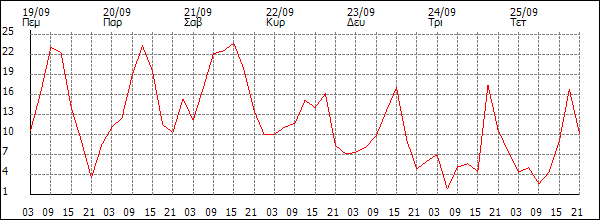 Άνεμος (km/h)