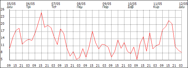 Άνεμος (km/h)