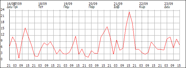 Άνεμος (km/h)