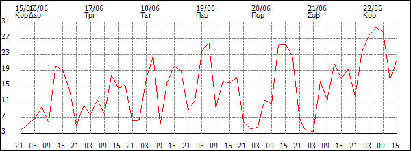 Άνεμος (km/h)