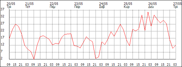 Άνεμος (km/h)
