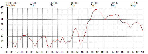 Άνεμος (km/h)