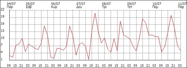 Άνεμος (km/h)