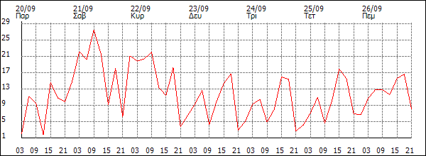 Άνεμος (km/h)